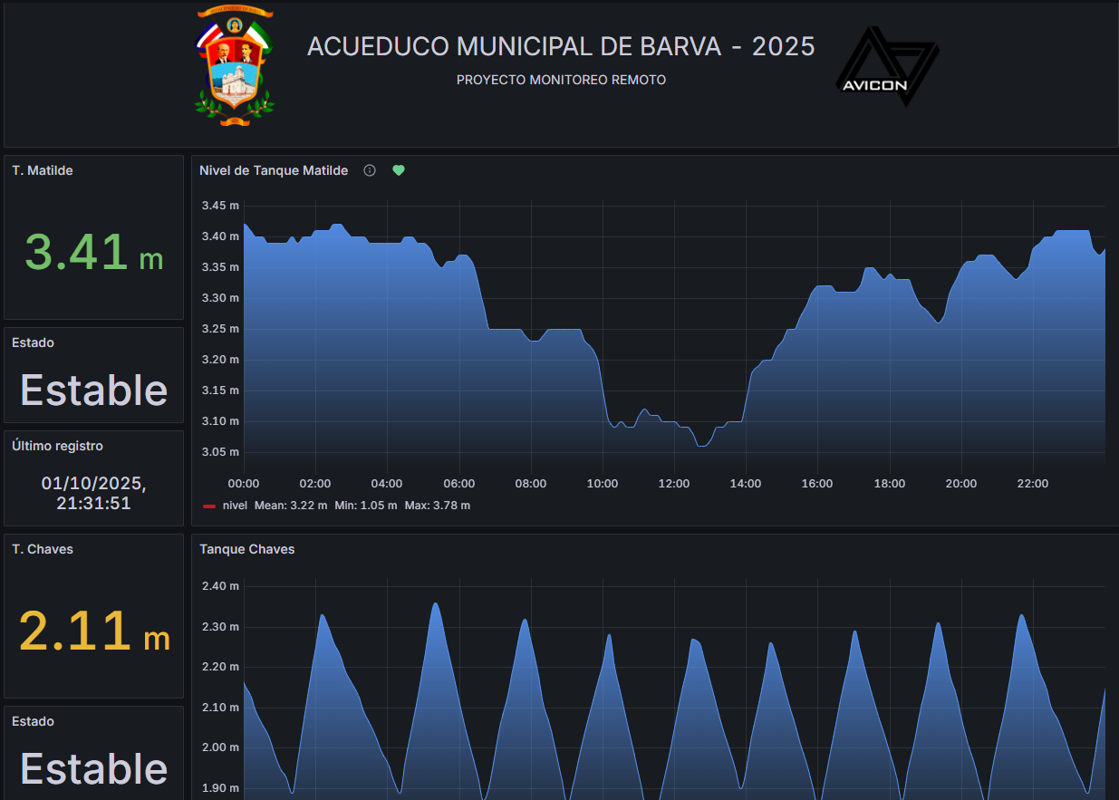 Municipalidad de Barva - Proyecto 3